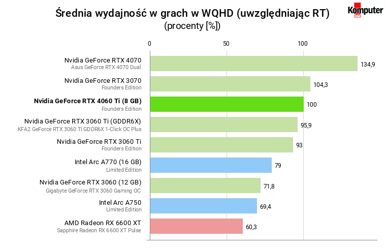 Nvidia GeForce RTX 4060 Ti (8 GB) – Średnia wydajność w grach w WQHD (uwzględniając RT)