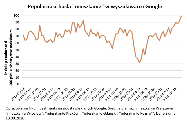 Popularność hasła "mieszkanie" w wyszukiwarce Google