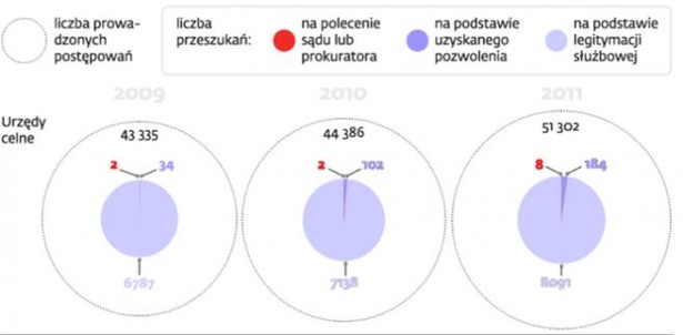 Przeszukania przez organy podatkowe i celne