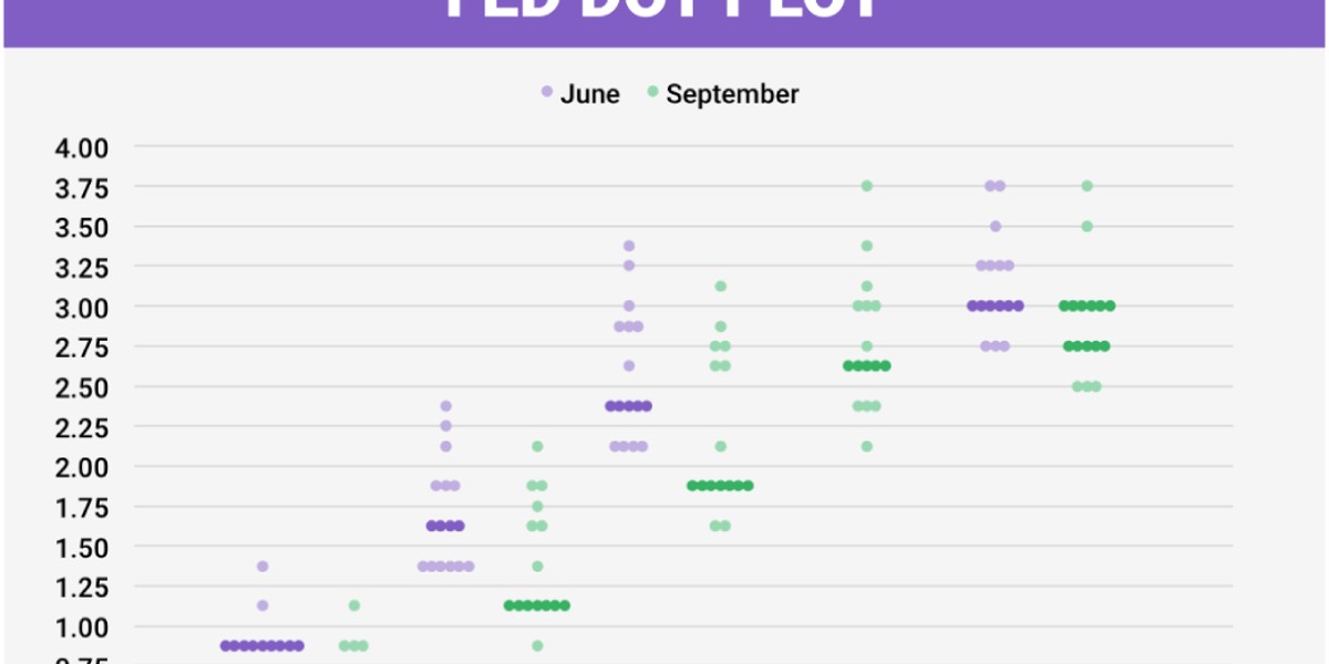 The most recent dot plot, published in September.