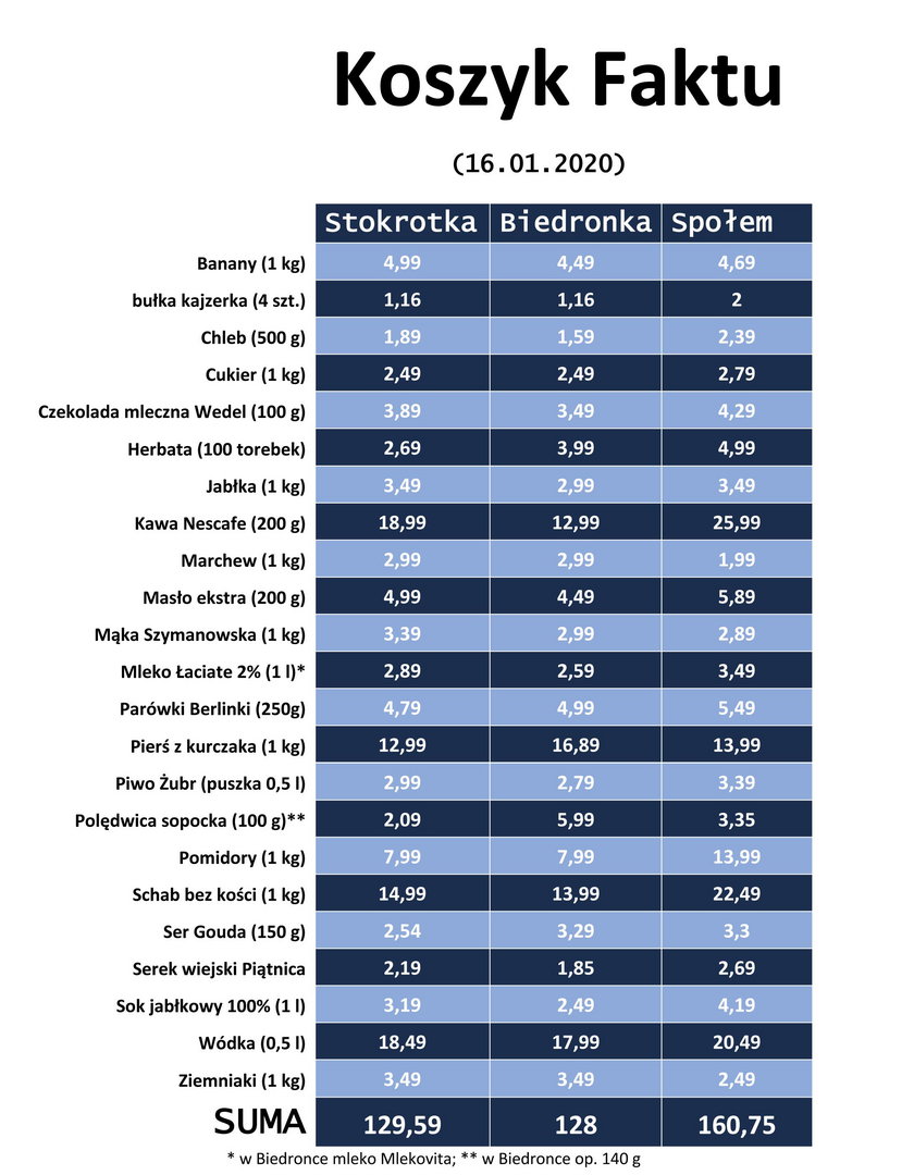 Koszyk Faktu styczeń 2020