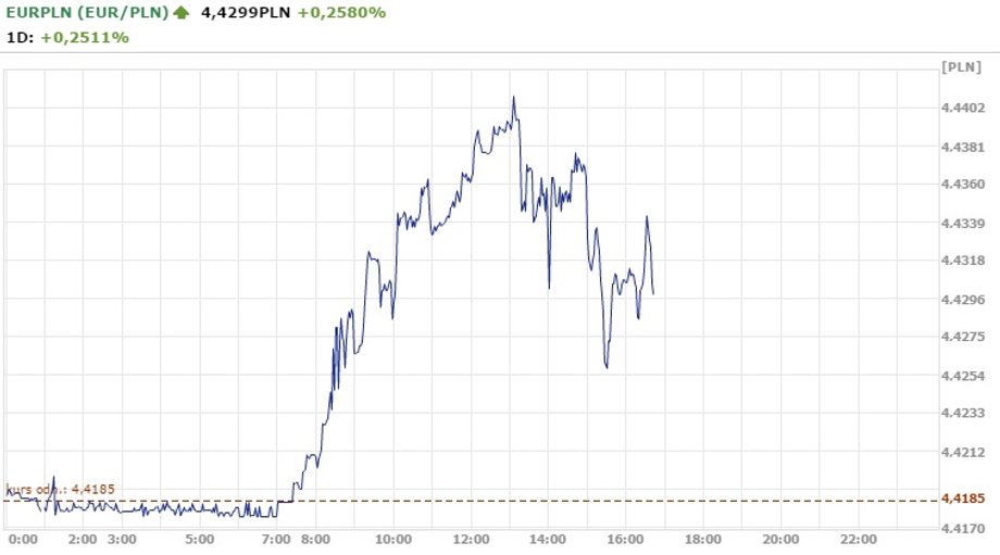 Notowania EUR/PLN