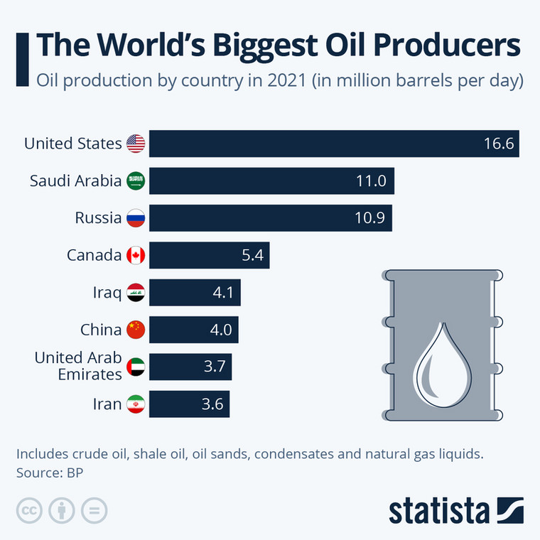 Najwięksi producenci ropy naftowej na świecie