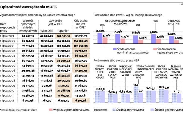 Opłacalność oszczędzania w OFE