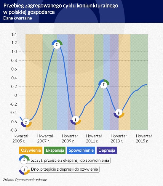 Przebieg zagregowanego cyklu koniunkturalnego w polskiej gospodarce (dane kwartalne)