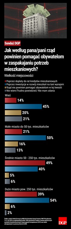 Sondaż - Jak według pana/pani rząd powinien pomagać obywatelom w zaspakajaniu potrzeb mieszkaniowych? - Wielkość miejscowości