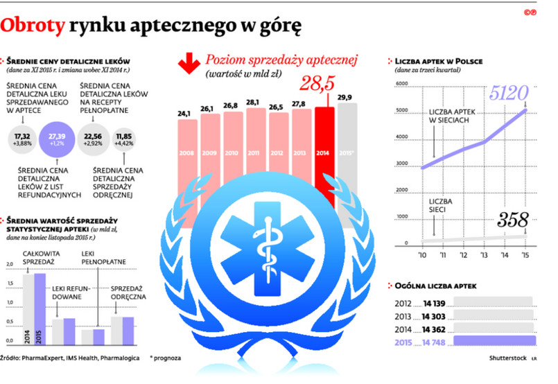 Obroty rynku aptecznego w górę