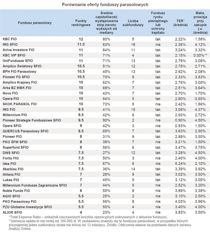 Porównanie oferty funduszy parasolowych