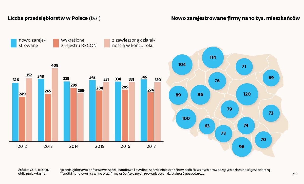 Liczba przdsiębiorstw w Polsce