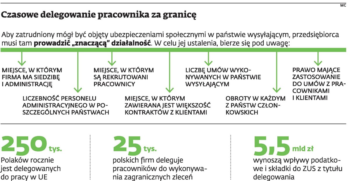 Czasowe delegowanie pracownika za granicę