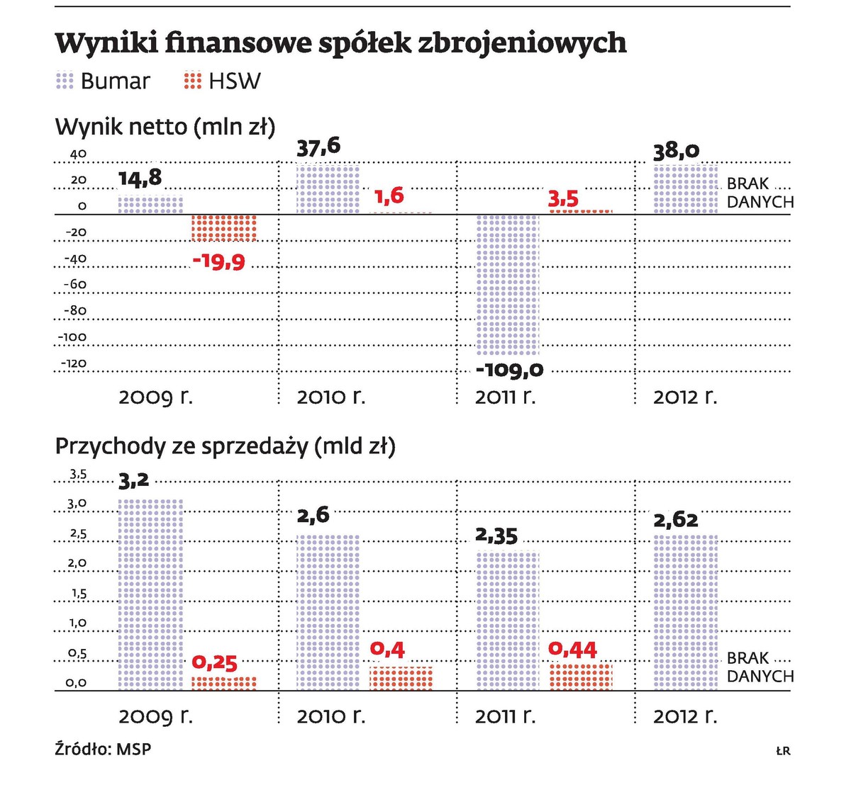 Wyniki finansowe spółek zbrojeniowych