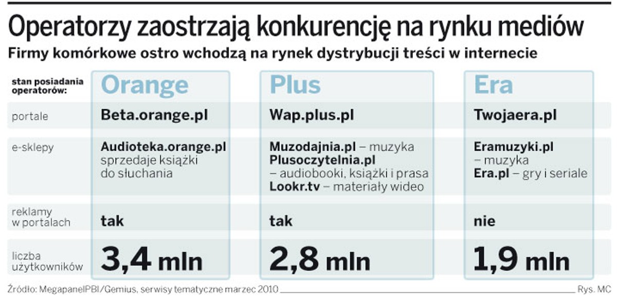 Operatorzy zaostrzają konkurencję na rynku mediów