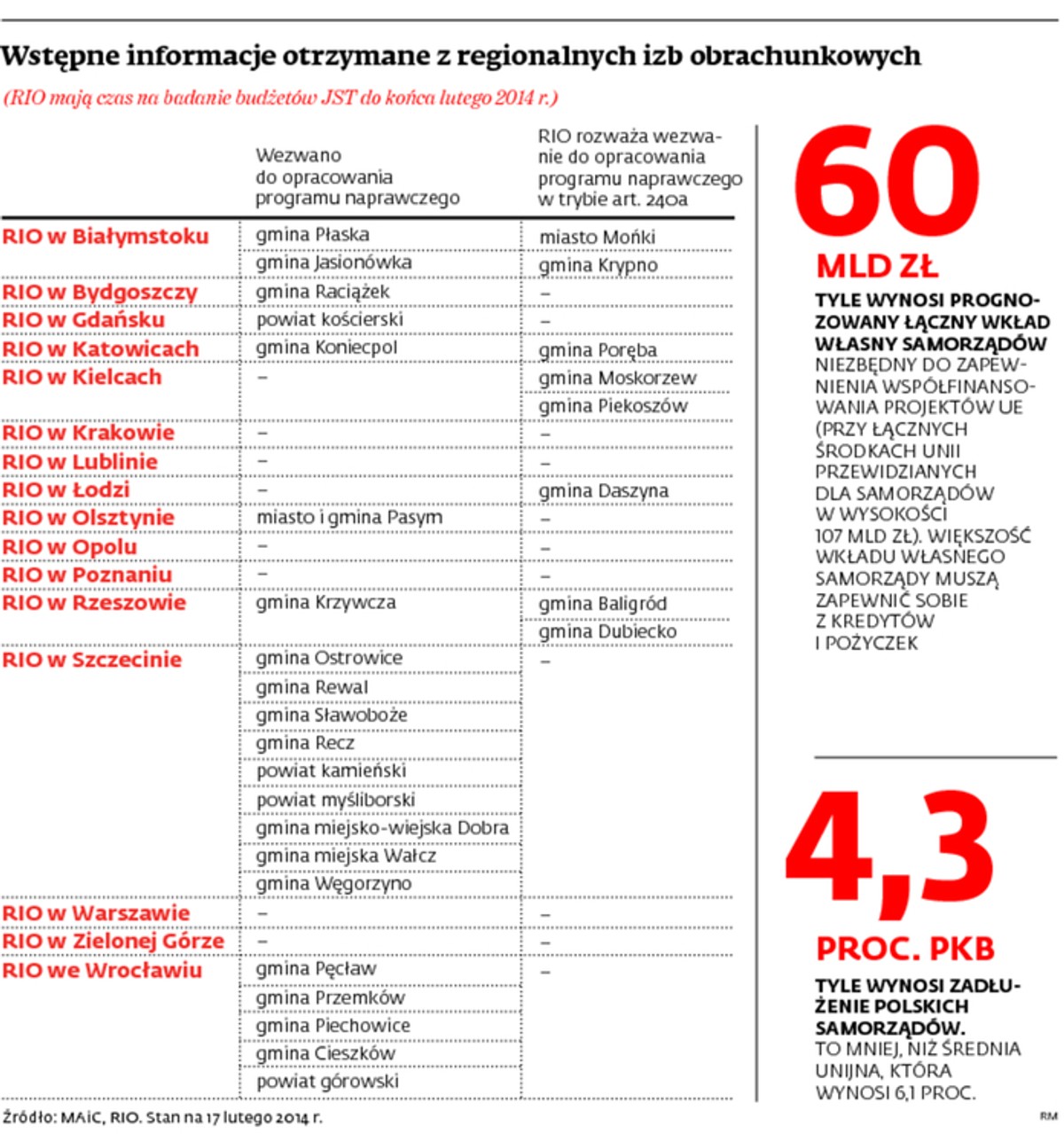 Wstępne informacje otrzymane z regionalnych izb obrachunkowych
