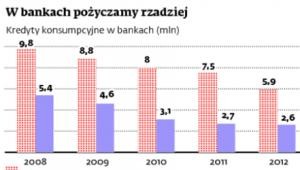 W bankach pożyczamy rzadziej