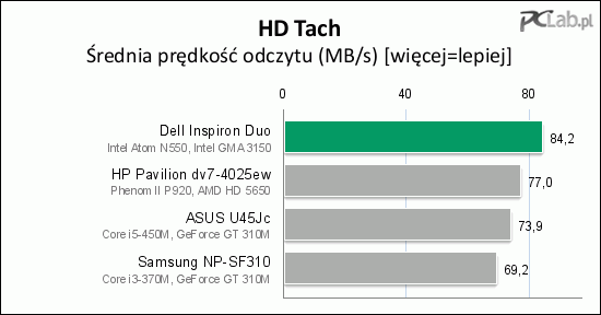 Wbudowany HDD jest całkiem szybki, zwłaszcza jak na urządzenie przenośne