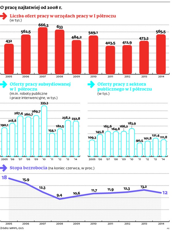 O pracę najłatwiej od 2008 r.