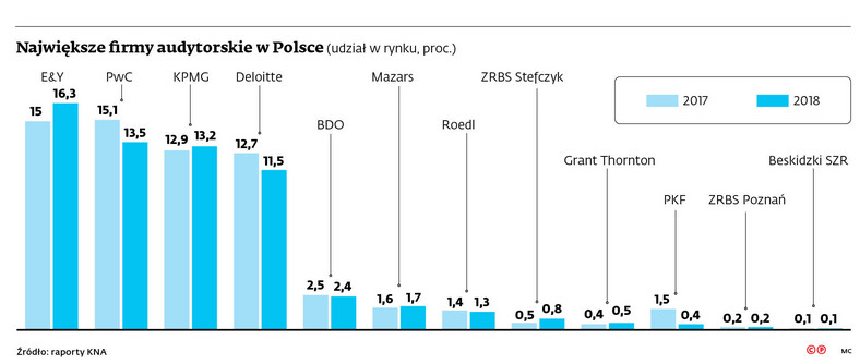 Największe firmy audytorskie w Polsce (udział w rynku, proc.)