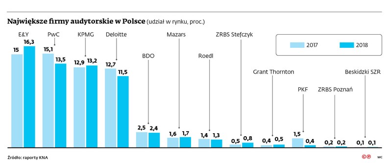 Największe firmy audytorskie w Polsce (udział w rynku, proc.)