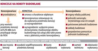 Koncesje ułatwią inwestycje