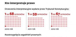Trybunał Konstytucyjny chce ustawowych kompetencji do wydawania orzeczeń interpretacyjnych