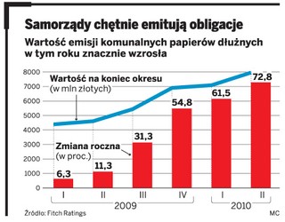 Obligacje miast mało atrakcyjne