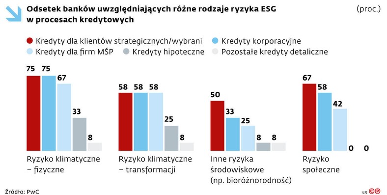 Odsetek banków uwzględniających różne rodzaje ryzyka ESG w procesach kredytowych