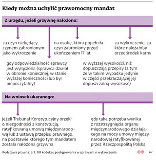 Kiedy można uchylić prawomocny mandat