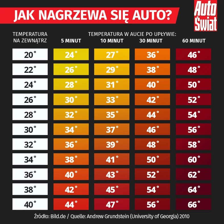 Jak nagrzewa się auto