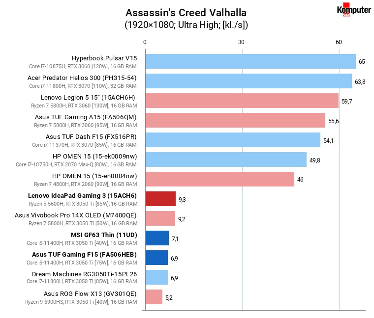 Asus TUF Gaming F15 (FX506HEB), Lenovo IdeaPad Gaming 3 (15ACH6), MSI GF63 Thin (11UD) – Assassin's Creed Valhalla