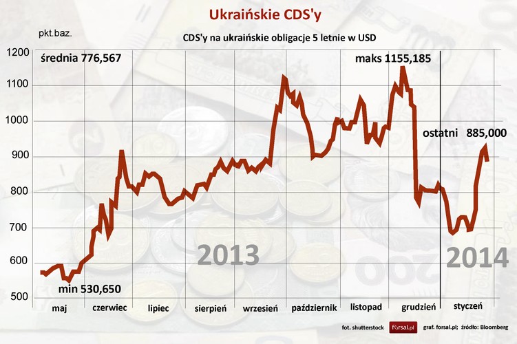 W styczniu CDS-y na ukraińskie obligacje 5 letnie w USD wzrosły powyżej wartości CDS-ów cypryjskich, osiągając najwyższy poziom w Europie. Nie można tego jednak porównać z sytuacją z pierwszej połowy grudnia, kiedy to na skutek gwałtownej pacyfikacji protestów w Kijowie osiągnęły one poziom najwyższy od czterech lat. CDS-y są instrumentami finansowymi pozwalającymi inwestorom ubezpieczyć się na wypadek bankructwa kraju, którego obligacje wykupili. <a href='http://finansopedia.forsal.pl/wiki/Swap_na_zw%C5%82ok%C4%99_w_sp%C5%82acie_kredytu' target='_blank'>Czytaj więcej w Finansopedii.</a>