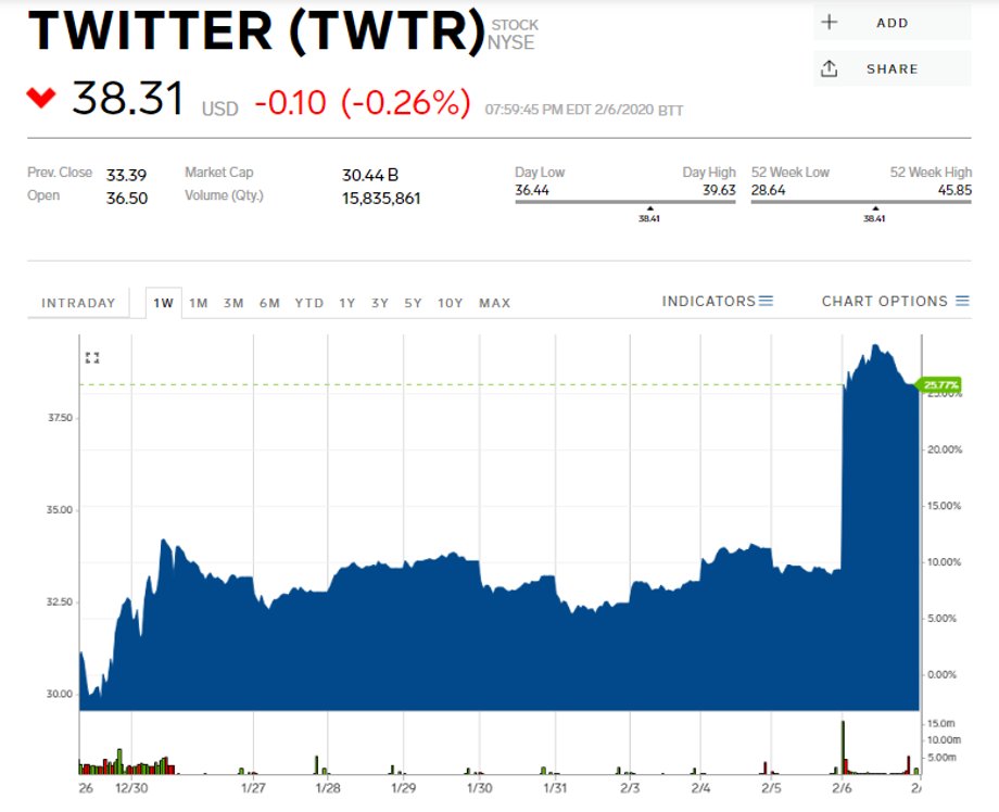 Kurs akcji Twittera na Wall Street. Dane (w dol.) z 7 lutego 2020 r. godz. 8.00 czasu polskiego. Widoczny skok notowań na czwartkowej sesji o 15 proc.