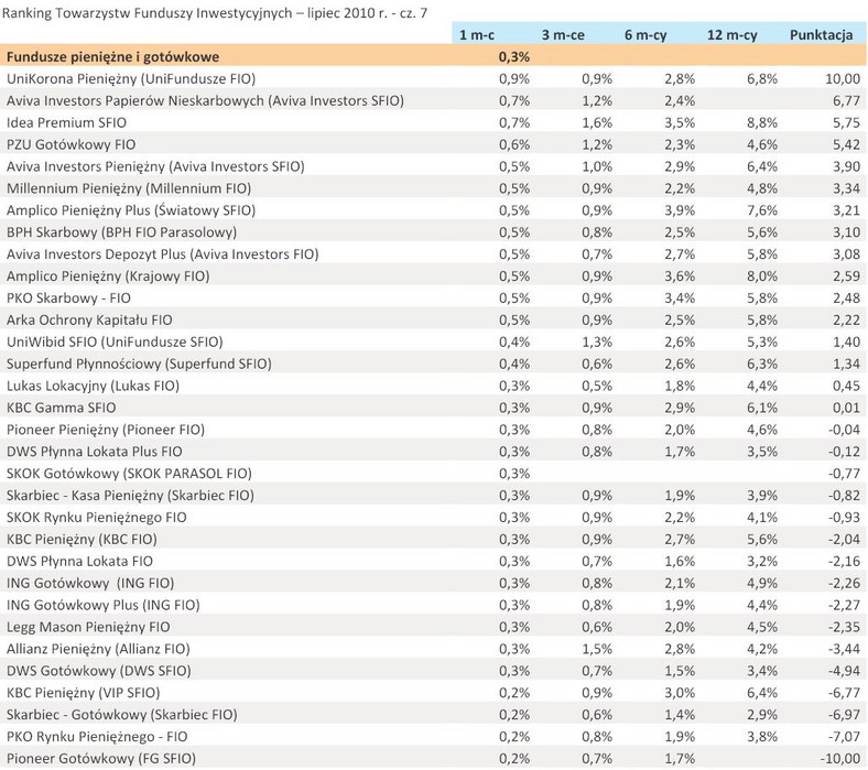 Ranking Towarzystw Funduszy Inwestycyjnych – lipiec 2010 r. - cz.7