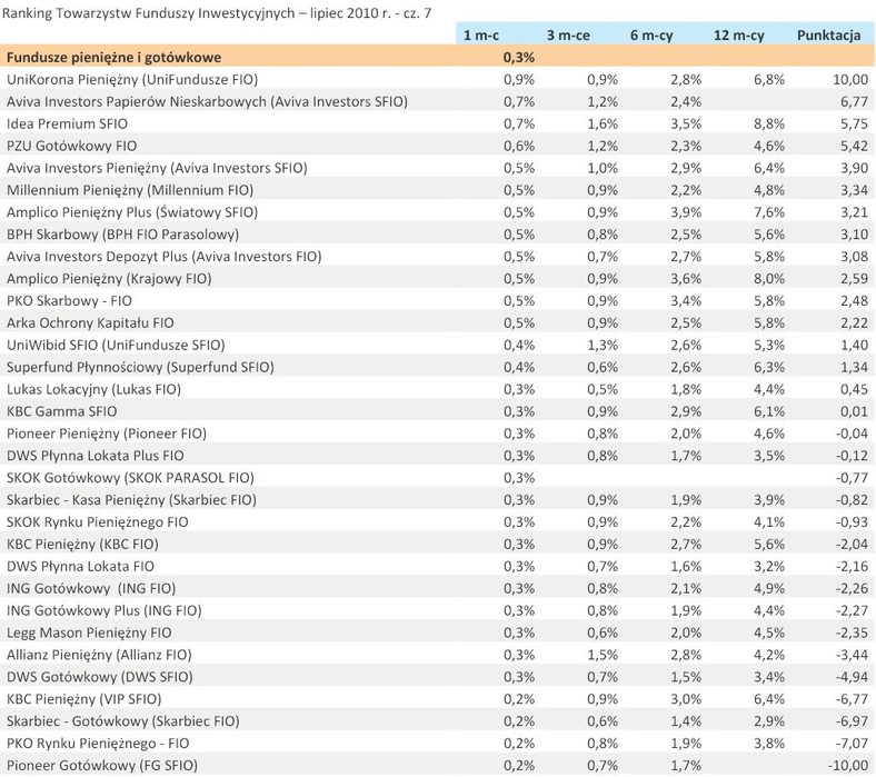 Ranking Towarzystw Funduszy Inwestycyjnych – lipiec 2010 r. - cz.7