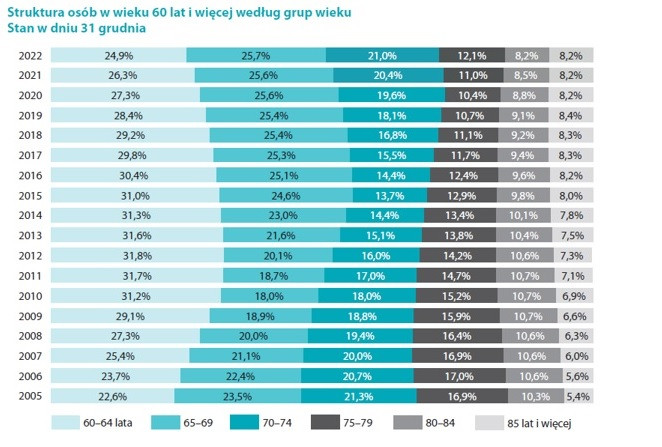 Struktura osób w wieku 60 +