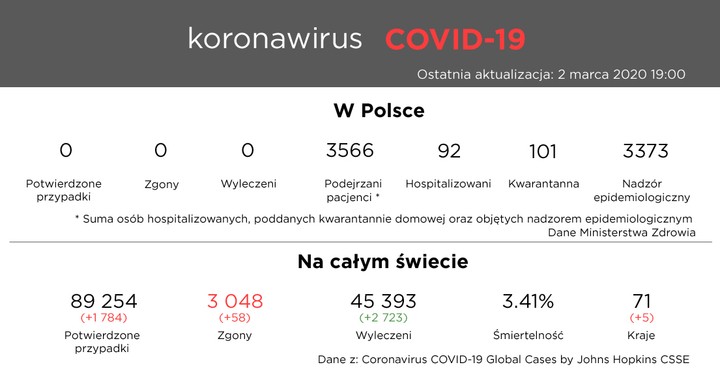 Koronawirus COVID-19 - 2 marca 2020 19:00