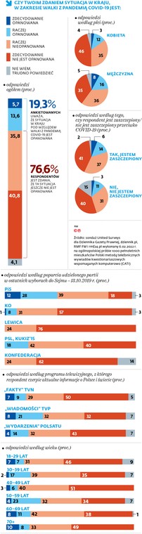 Czy twoim zdaniem sytuacja w kraju, w zakresie walki z pandemią COVID-19 jest: