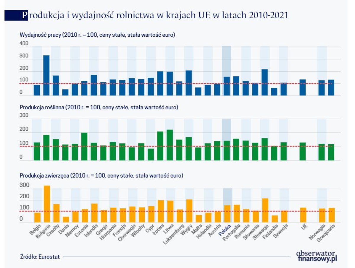 Produkcja i wydajność rolnictwa w krajach UE w latach 2010-2021