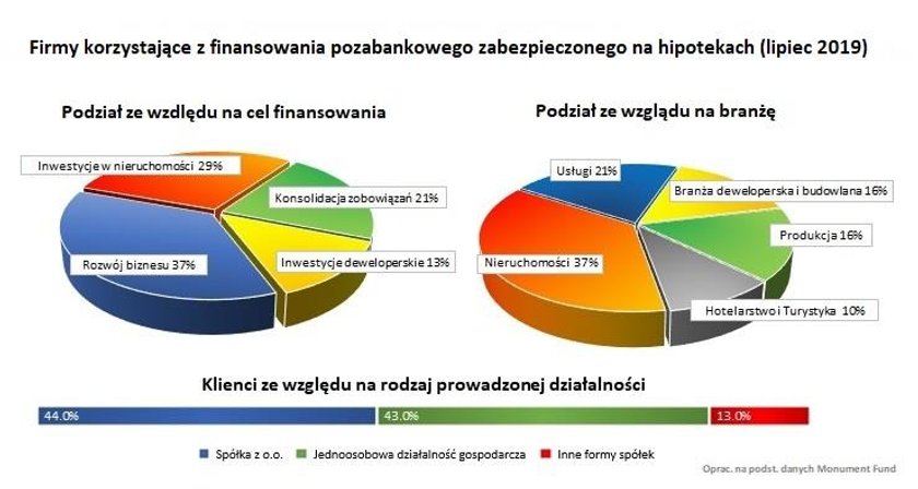 Pozabankowe pożyczki dla firm zabezpieczone hipotecznie urosły o 195 proc.