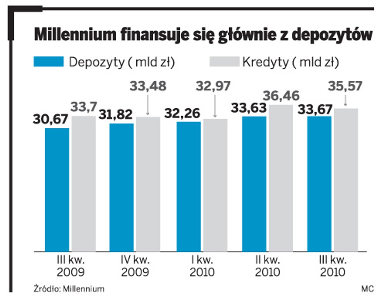 Millennium finansuje się głównie z depozytów