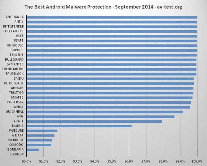 Wykrywalność niebezpieczeństw przez najpopularniejsze antywirusy na Androida