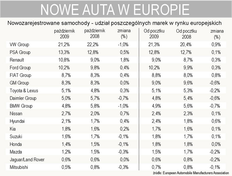 Rejestracja nowych aut w Europie