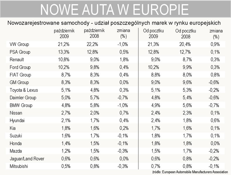 Rejestracja nowych aut w Europie