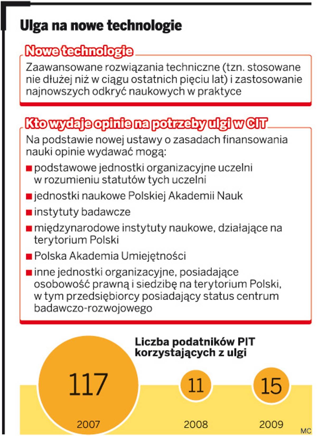 Ulga na nowe technologie