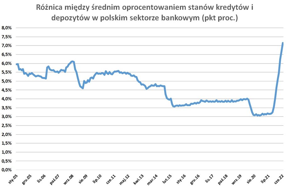 Różnica między oprocentowaniem kredytów i depozytów urosła wskutek podwyżek stóp do najwyższych poziomów w historii. 