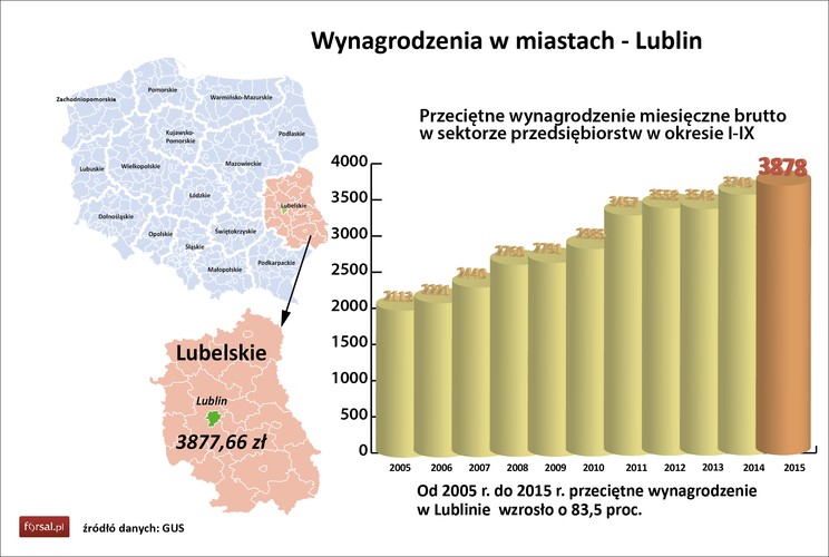 Pozycja 9. <br>
Przeciętne wynagrodzenie to 3878 zł<br>Wzrost roczny wyniósł 3,4 proc.<br>Wzrost od 2005 r. to 83,5 proc.