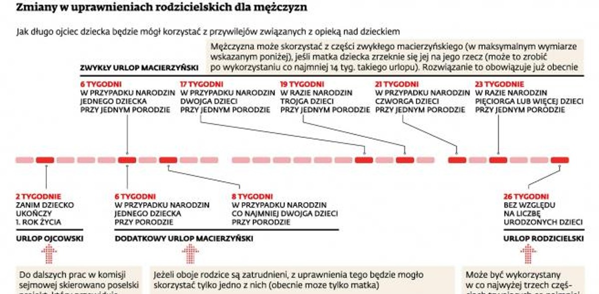Zmiany w uprawnieniach rodzicielskich dla mężczyzn