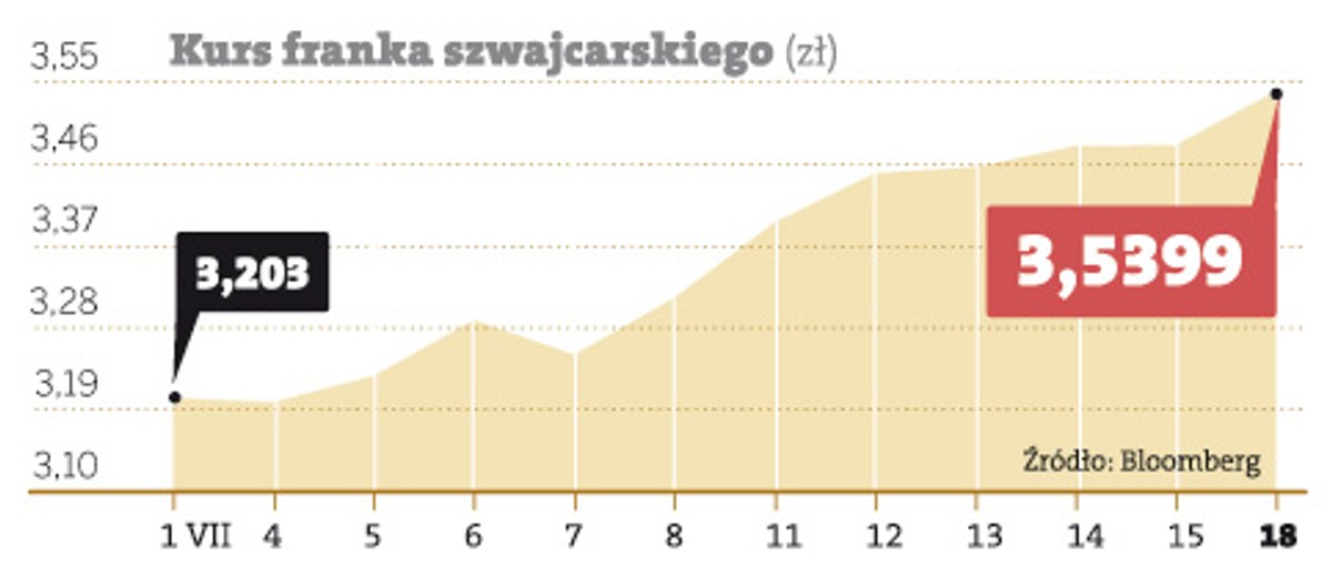 Kurs franka szwajcarskiego (zł)