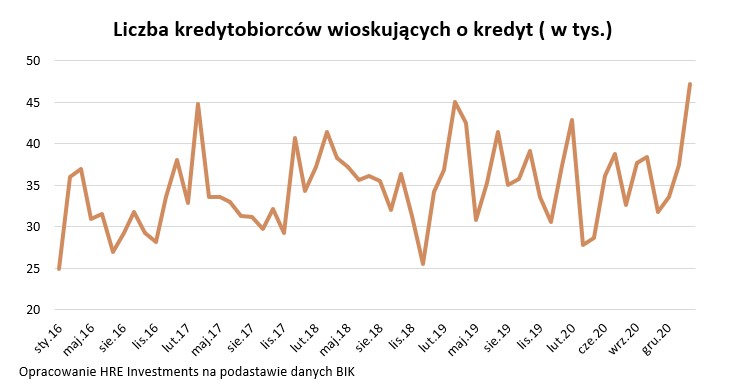 Liczba kredytobiorców wnioskujących o kredyt (w tys.)