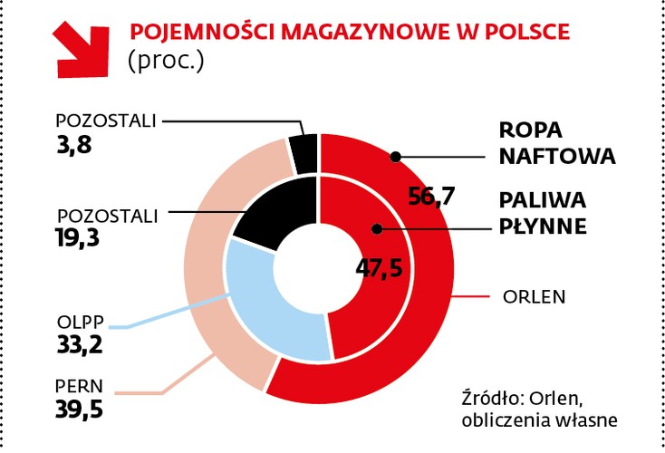– Orlen jest jednym z naszych kluczowych klientów i wszystkie problemy zgłaszane przez tę firmę są w naszej spółce traktowane priorytetowo – zapewnia Roman Góralski, rzecznik PERN. Dodaje, że to Orlen, a nie PERN jest zobowiązany ustawowo do zgromadzenia, wytłoczenia i zapewnienia dostępności zapasów. Twierdzi też, że choć PERN nie zawarł z Orlenem porozumienia w tej sprawie, zapewniał dotychczas i jest w stanie zagwarantować także w przyszłości wytłoczenie w ustawowych terminach całości zapasów obowiązkowych zgromadzonych w kawernach. – Nasza firma przesłała konkretne projekty aneksów, które rozwiązują definitywnie problem skrócenia terminów tłoczeń rezerw, jakie mają obowiązywać od 2018 r. – deklaruje rzecznik.