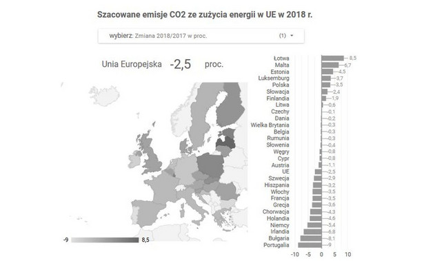 Najwięksi truciciele Europy. Unia emituje coraz mniej CO2, Polska - coraz więcej